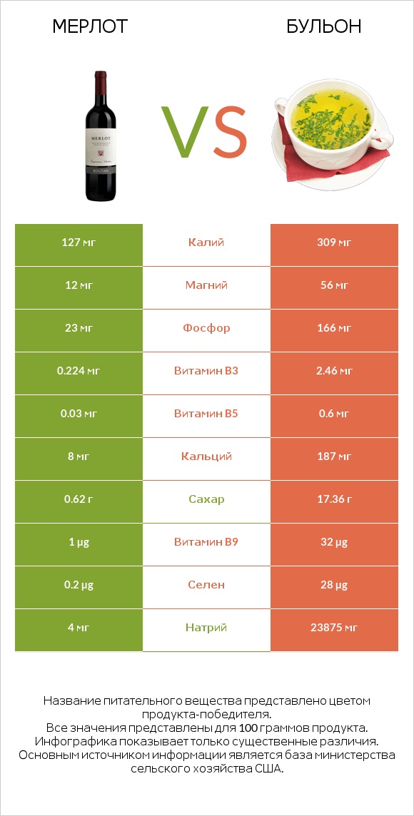 Мерлот vs Бульон infographic