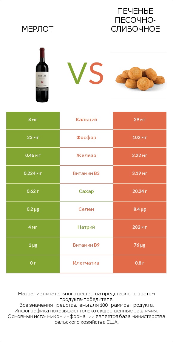 Мерлот vs Печенье песочно-сливочное infographic