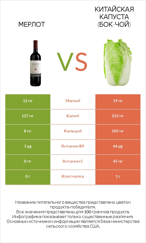 Мерлот vs Китайская капуста infographic