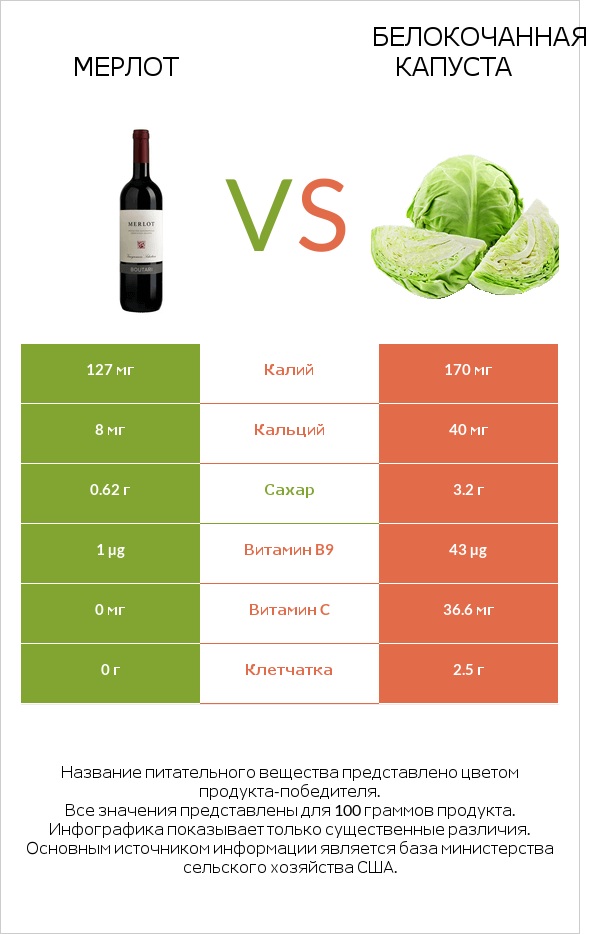 Мерлот vs Белокочанная капуста infographic