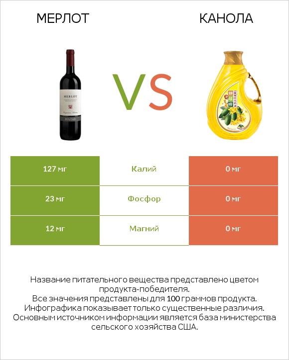 Мерлот vs Канола infographic