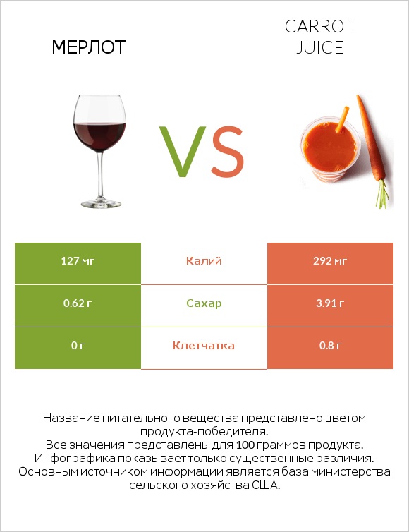 Мерлот vs Carrot juice infographic