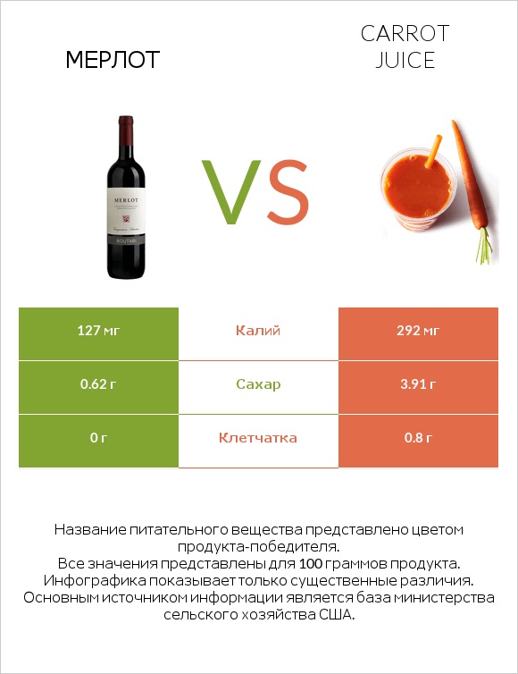 Мерлот vs Carrot juice infographic