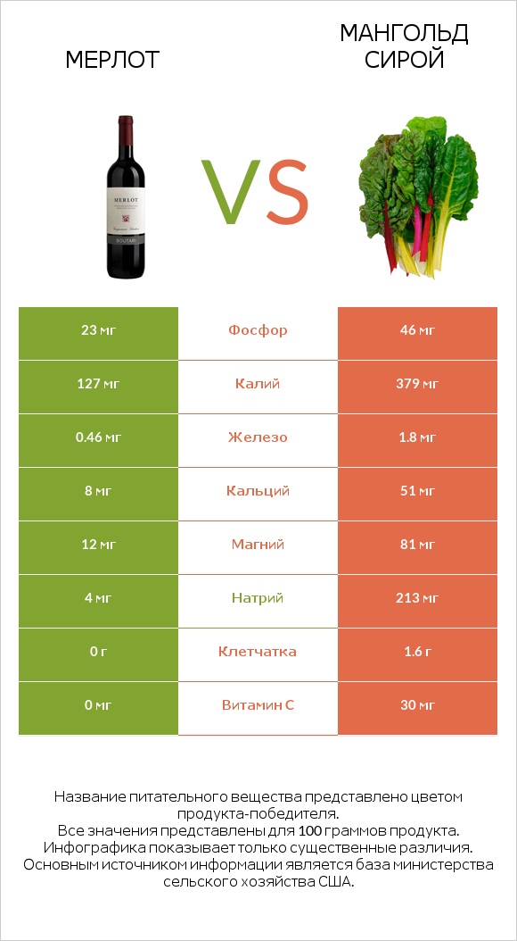 Мерлот vs Мангольд сирой infographic