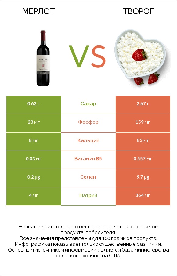 Мерлот vs Творог infographic
