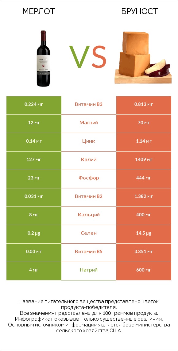 Мерлот vs Бруност infographic