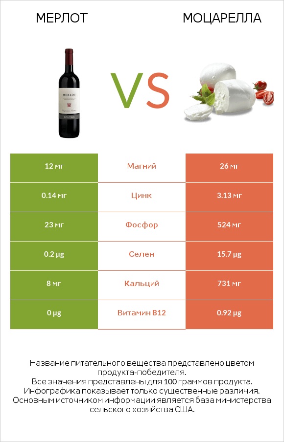 Мерлот vs Моцарелла infographic
