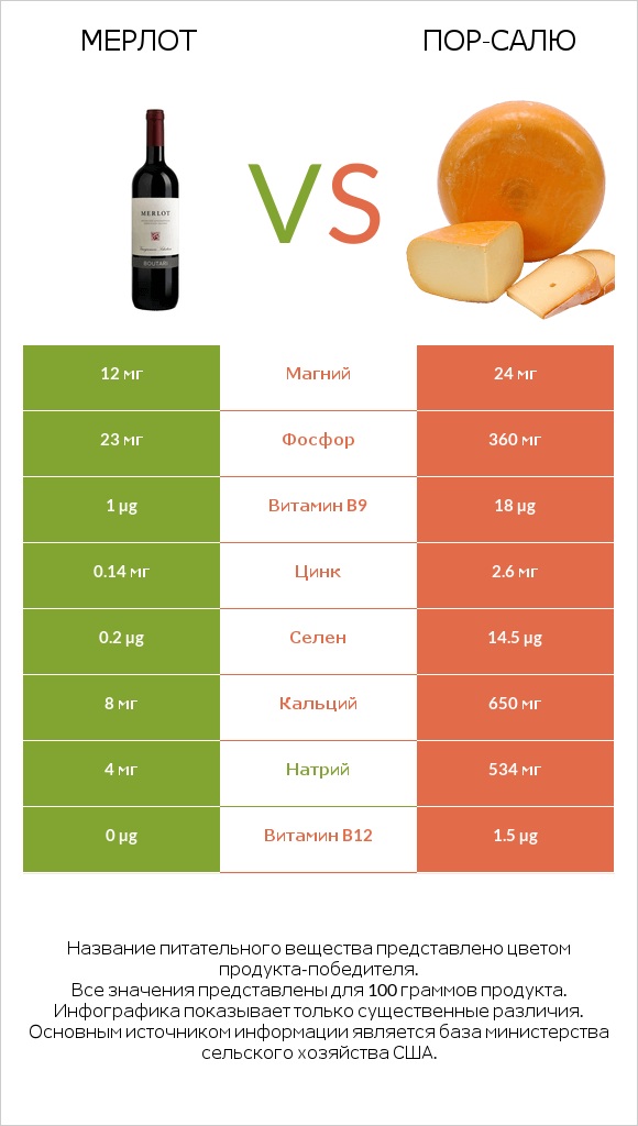 Мерлот vs Пор-Салю infographic