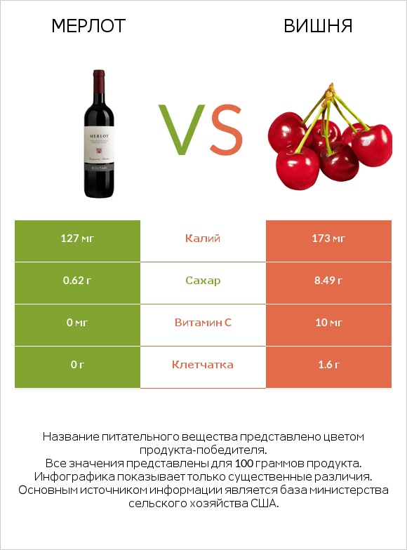 Мерлот vs Вишня infographic