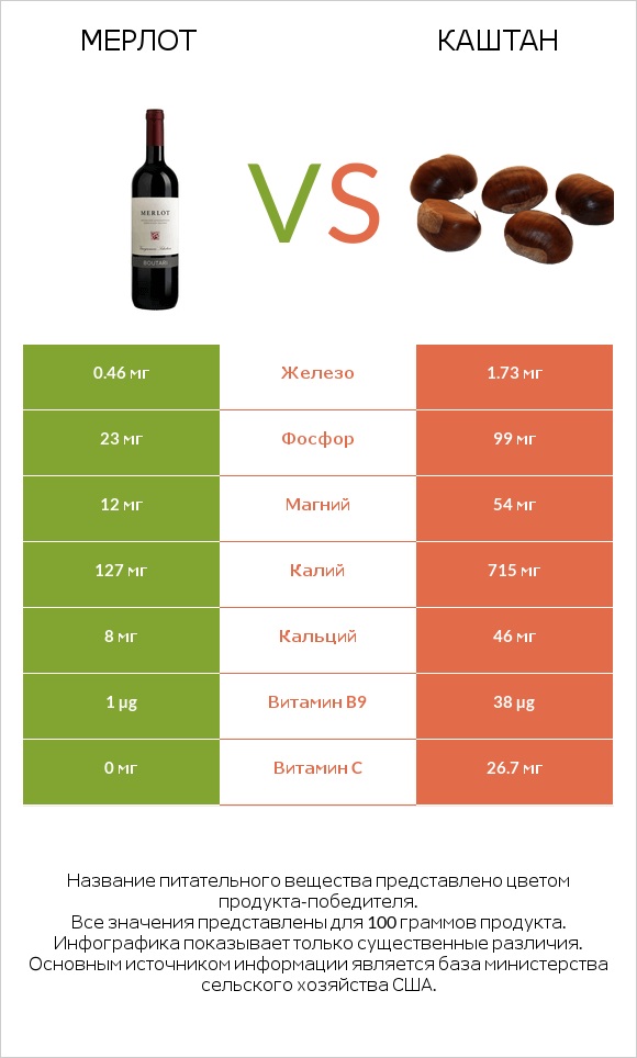 Мерлот vs Каштан infographic