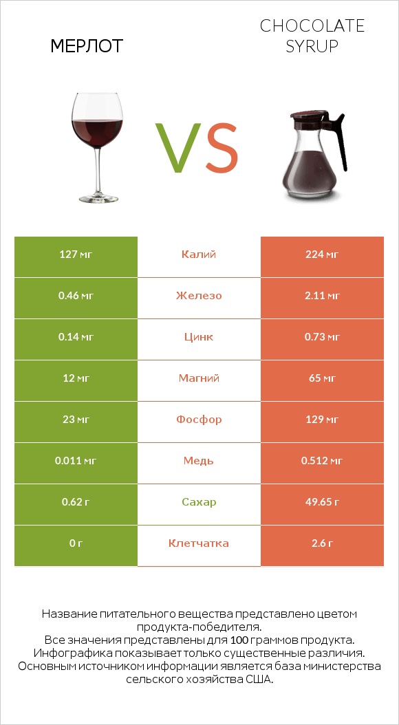 Мерлот vs Chocolate syrup infographic