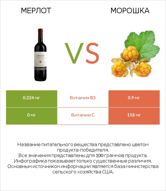 Мерлот vs Морошка infographic