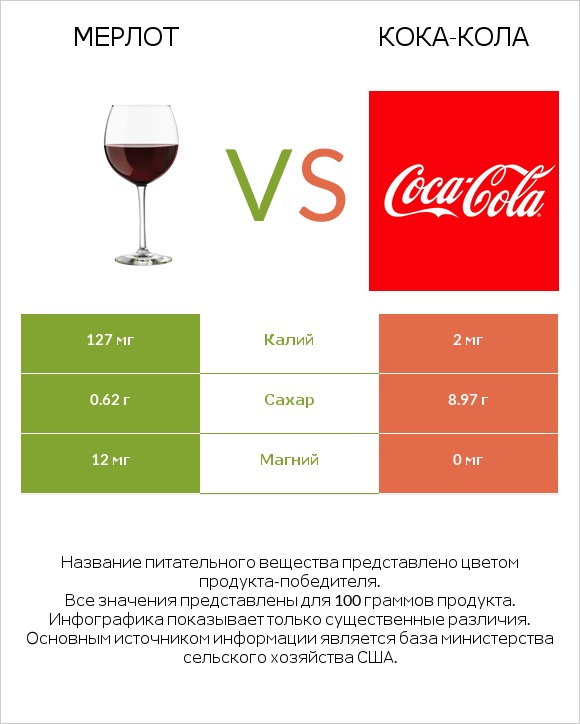 Мерлот vs Кока-Кола infographic