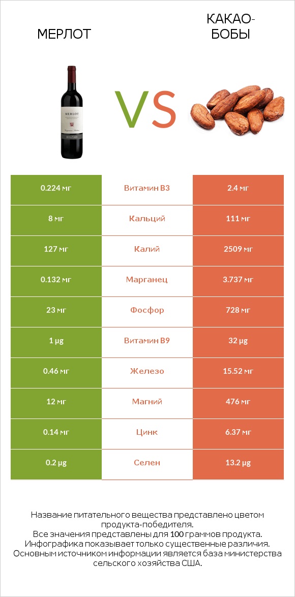 Мерлот vs Какао-бобы infographic