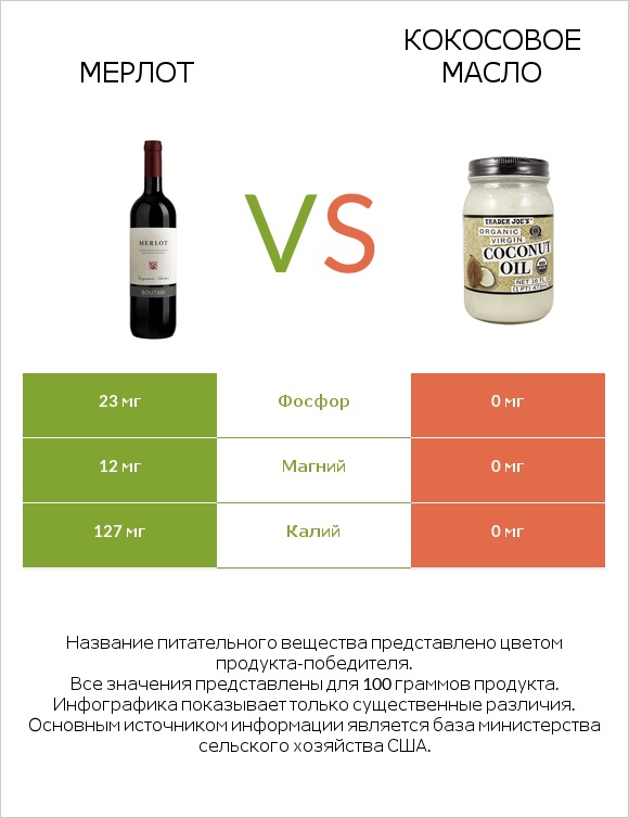Мерлот vs Кокосовое масло infographic