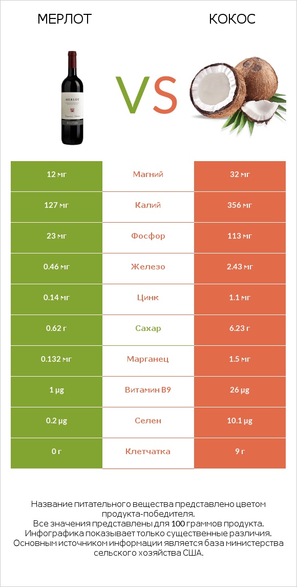 Мерлот vs Кокос infographic