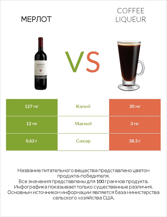 Мерлот vs Coffee liqueur infographic