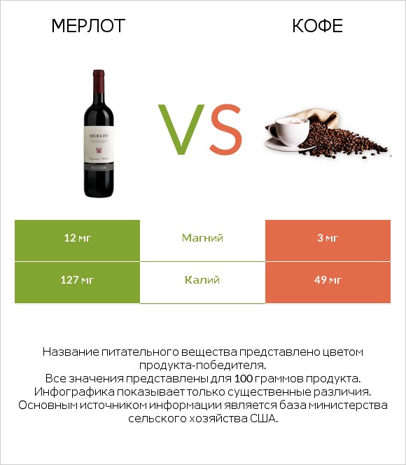 Мерлот vs Кофе infographic