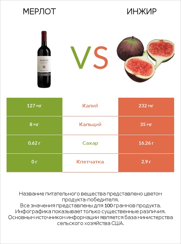 Мерлот vs Инжир infographic