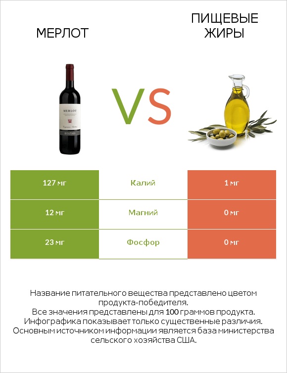 Мерлот vs Пищевые жиры infographic