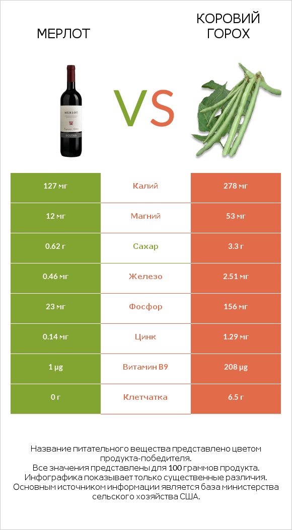 Мерлот vs Коровий горох infographic