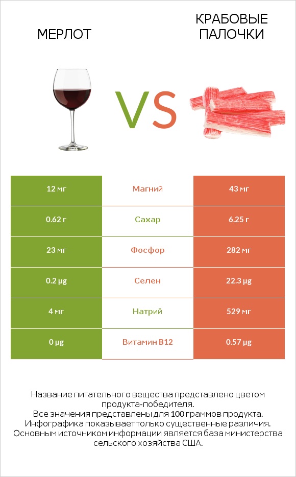 Мерлот vs Крабовые палочки infographic