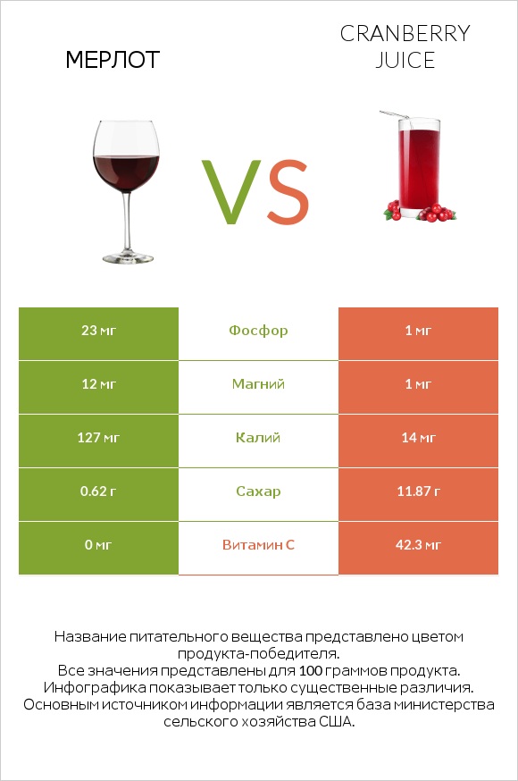 Мерлот vs Cranberry juice infographic
