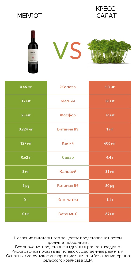 Мерлот vs Кресс-салат infographic