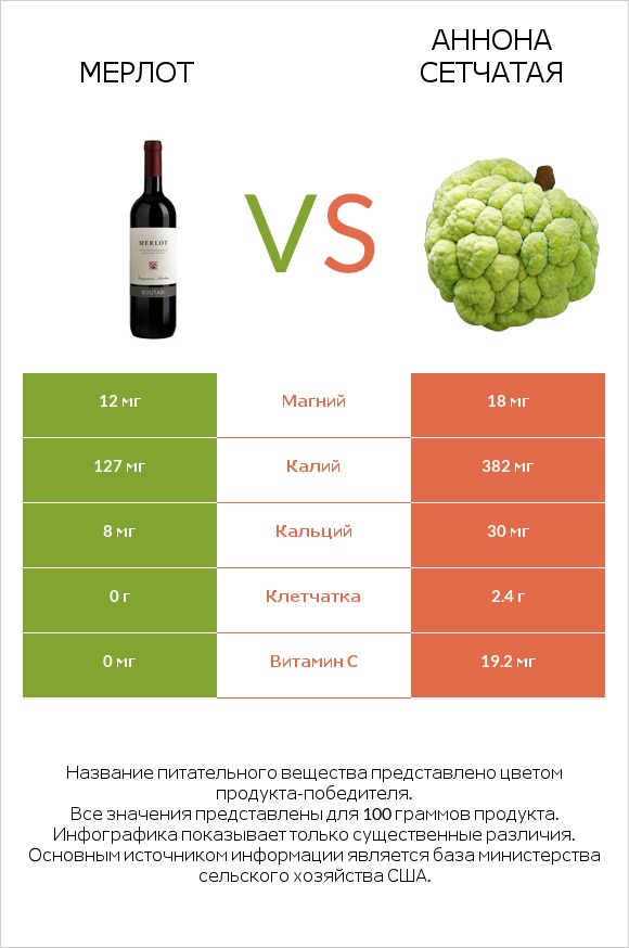 Мерлот vs Аннона сетчатая infographic