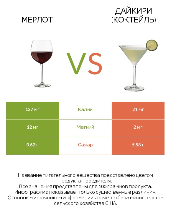 Мерлот vs Дайкири (коктейль) infographic