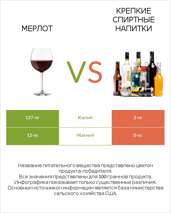 Мерлот vs Крепкие спиртные напитки infographic