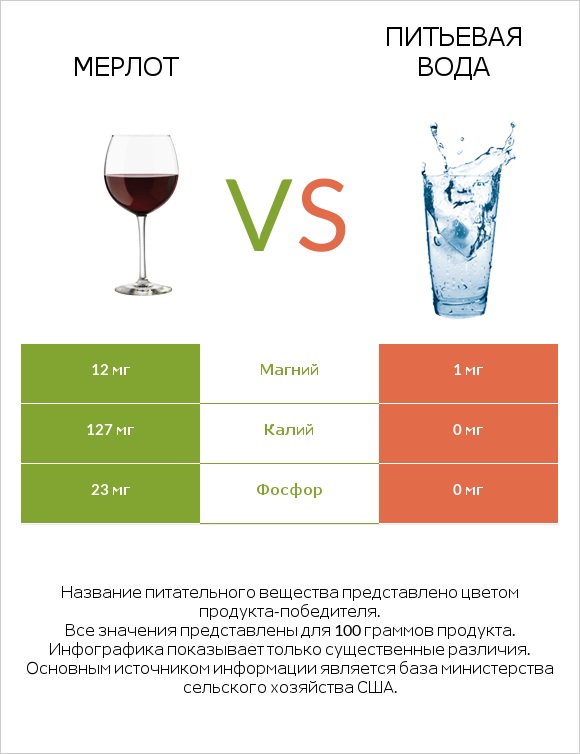 Мерлот vs Питьевая вода infographic