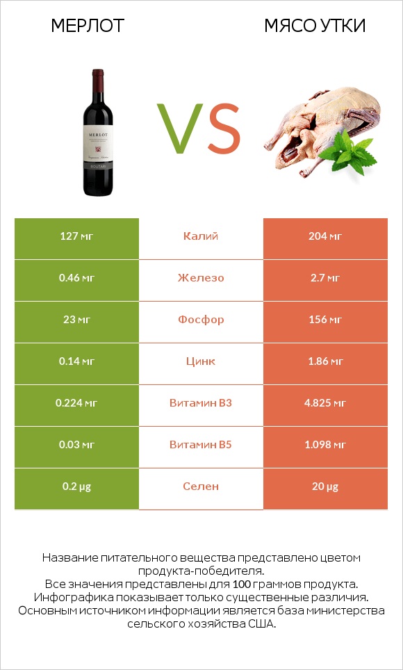 Мерлот vs Мясо утки infographic