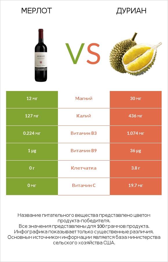 Мерлот vs Дуриан infographic