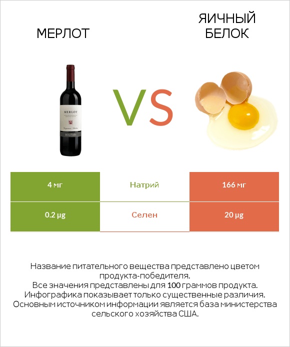 Мерлот vs Яичный белок infographic