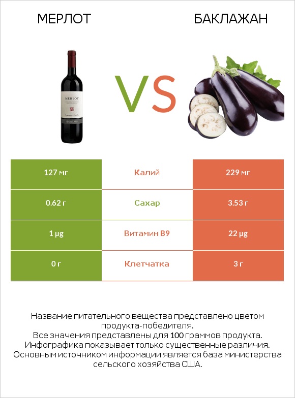 Мерлот vs Баклажан infographic