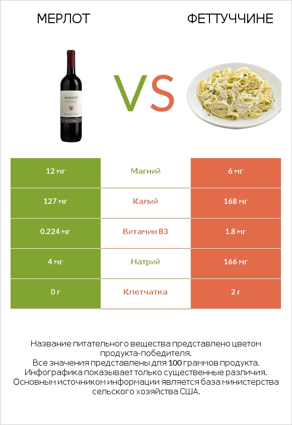 Мерлот vs Феттуччине infographic