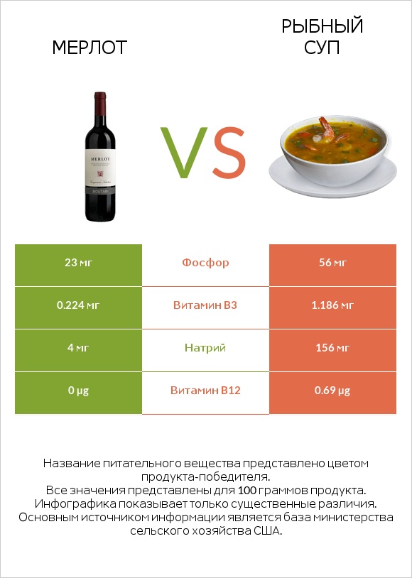 Мерлот vs Рыбный суп infographic