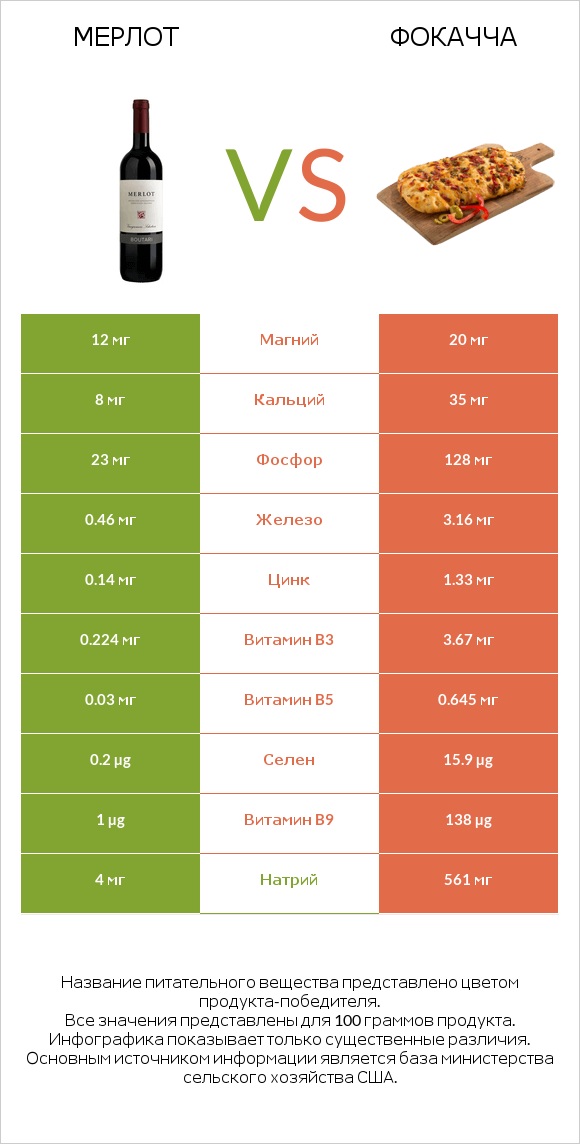 Мерлот vs Фокачча infographic