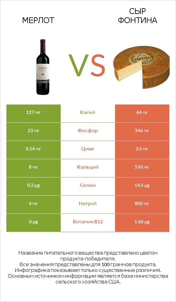 Мерлот vs Сыр Фонтина infographic