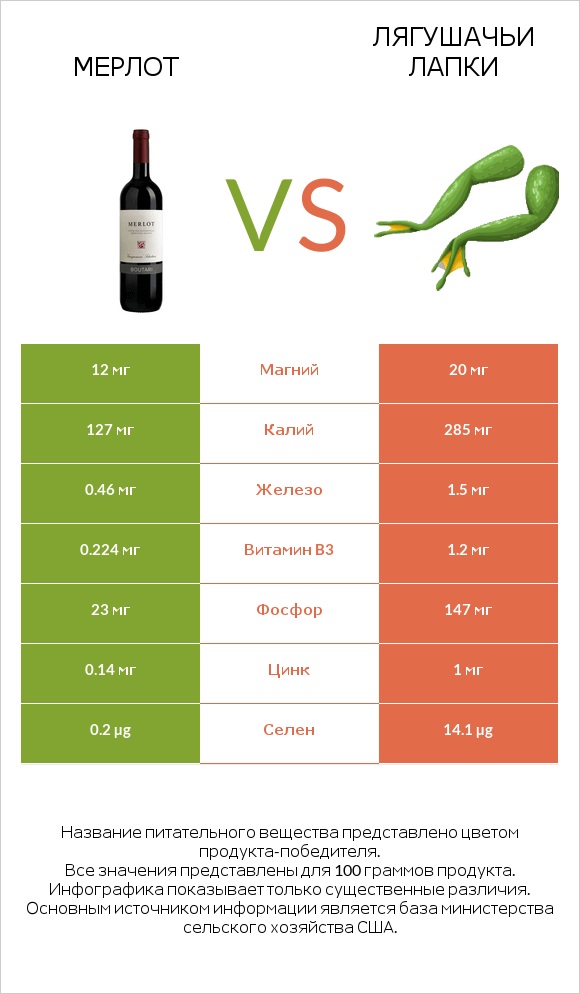 Мерлот vs Лягушачьи лапки infographic