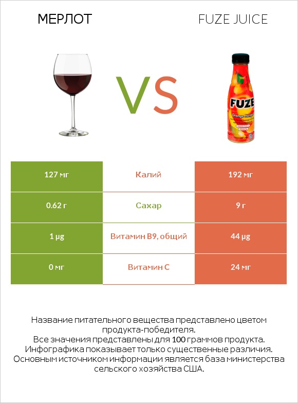 Мерлот vs Fuze juice infographic