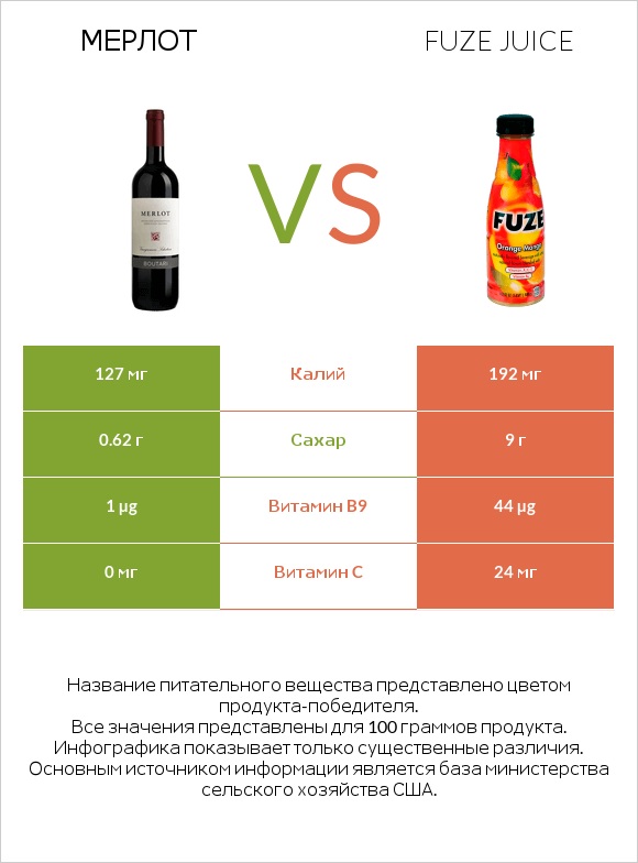 Мерлот vs Fuze juice infographic