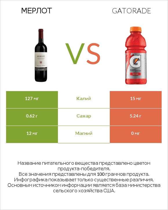 Мерлот vs Gatorade infographic