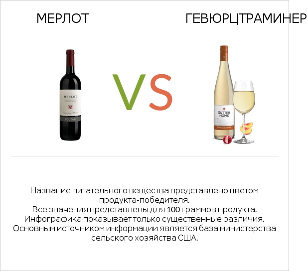 Мерлот vs Gewurztraminer infographic