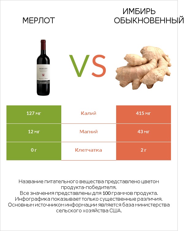Мерлот vs Имбирь обыкновенный infographic