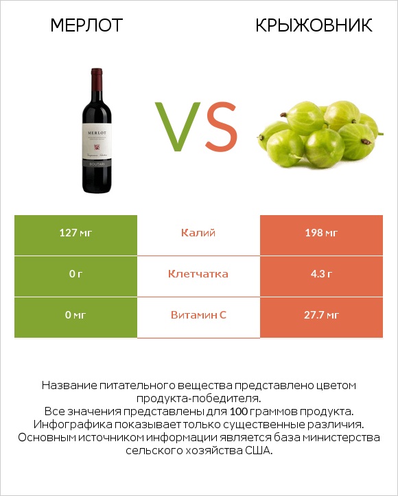 Мерлот vs Крыжовник infographic