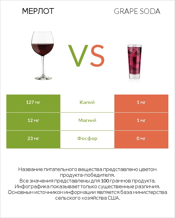 Мерлот vs Grape soda infographic