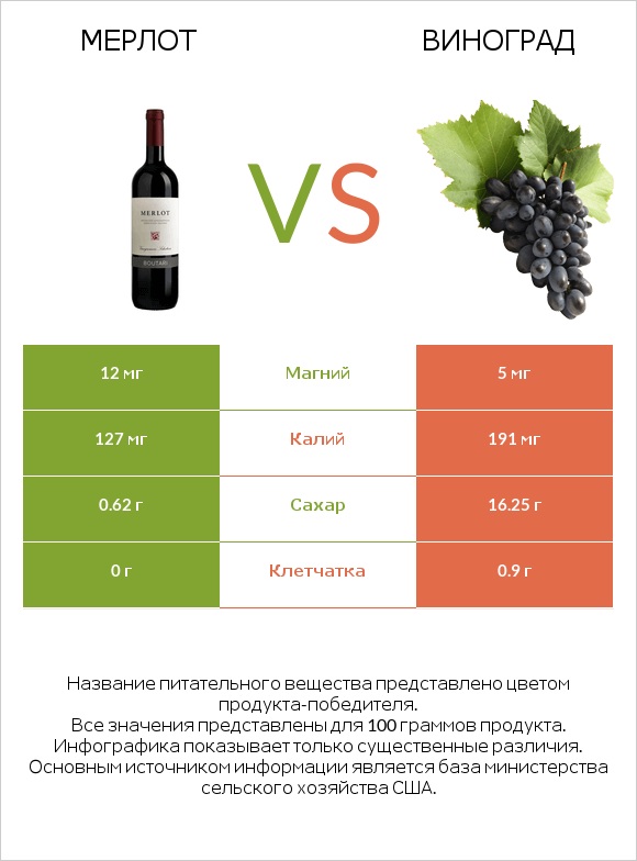 Мерлот vs Виноград infographic