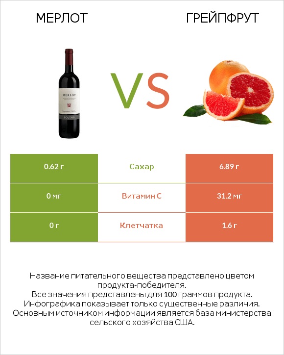 Мерлот vs Грейпфрут infographic